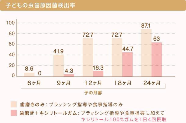 子どもの虫歯原因菌検出率