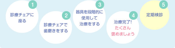 小児歯科トレーニング